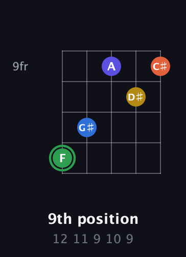 F Augmented 7th Sharp 9th guitar chord — 9th position (12 11 9 10 9) fretboard diagram in Open D (f♯DF♯AD) · Capo 3