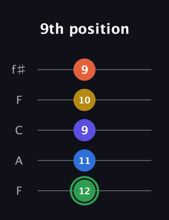 F Augmented 7th Sharp 9th guitar tab — 9th position (12 11 9 10 9) in Open D (f♯DF♯AD) · Capo 3