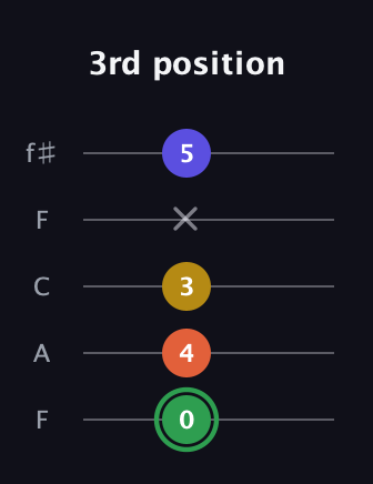 F Augmented 7th guitar tab — 3rd position (0 4 3 x 5) in Open D (f♯DF♯AD) · Capo 3