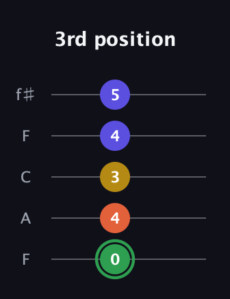 F Augmented 7th guitar tab — 3rd position (0 4 3 4 5) in Open D (f♯DF♯AD) · Capo 3