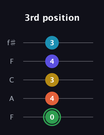 F Augmented 9th Flat 13th guitar tab — 3rd position (0 4 3 4 3) in Open D (f♯DF♯AD) · Capo 3