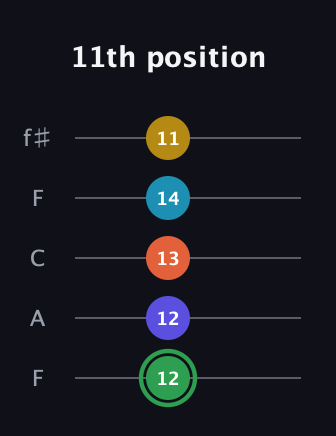 F Augmented 9th Sharp 13th guitar tab — 11th position (12 12 13 14 11) in Open D (f♯DF♯AD) · Capo 3