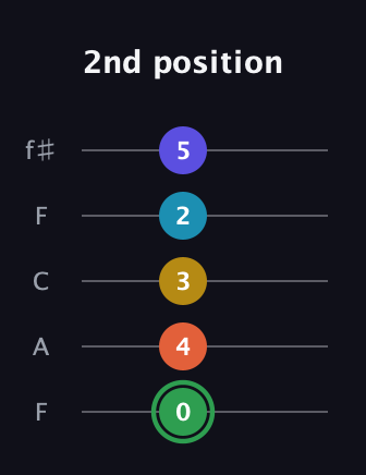F Augmented 9th guitar tab — 2nd position (0 4 3 2 5) in Open D (f♯DF♯AD) · Capo 3