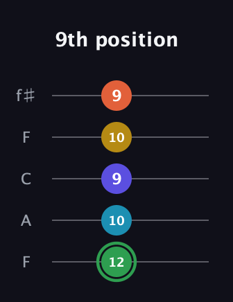 F Augmented 9th guitar tab — 9th position (12 10 9 10 9) in Open D (f♯DF♯AD) · Capo 3