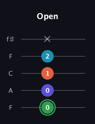 F Augmented Added 9th guitar tab — Open (0 0 1 2 x) in Open D (f♯DF♯AD) · Capo 3