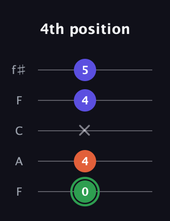 F Augmented Flat 13th guitar tab — 4th position (0 4 x 4 5) in Open D (f♯DF♯AD) · Capo 3