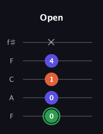 F Augmented Flat 13th guitar tab — Open (0 0 1 4 x) in Open D (f♯DF♯AD) · Capo 3