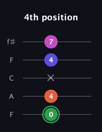 F Augmented Flat 5th guitar tab — 4th position (0 4 x 4 7) in Open D (f♯DF♯AD) · Capo 3