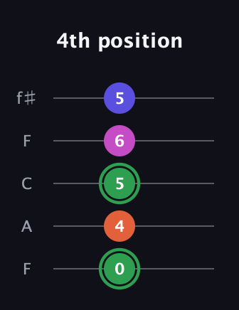 F Augmented Flat 5th guitar tab — 4th position (0 4 5 6 5) in Open D (f♯DF♯AD) · Capo 3