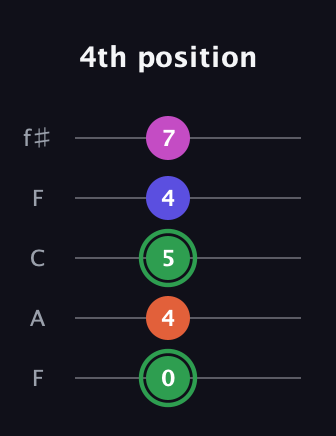 F Augmented Flat 5th guitar tab — 4th position (0 4 5 4 7) in Open D (f♯DF♯AD) · Capo 3