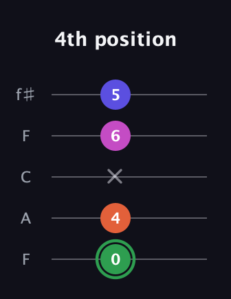 F Augmented Flat 5th guitar tab — 4th position (0 4 x 6 5) in Open D (f♯DF♯AD) · Capo 3