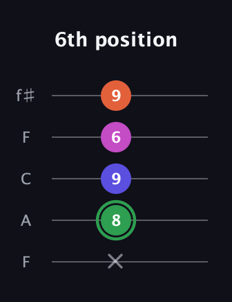 F Augmented Flat 5th guitar tab — 6th position (x 8 9 6 9) in Open D (f♯DF♯AD) · Capo 3