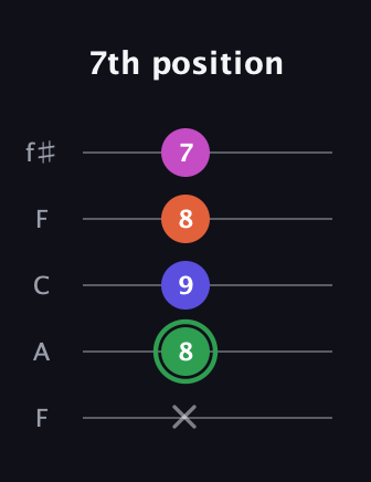F Augmented Flat 5th guitar tab — 7th position (x 8 9 8 7) in Open D (f♯DF♯AD) · Capo 3