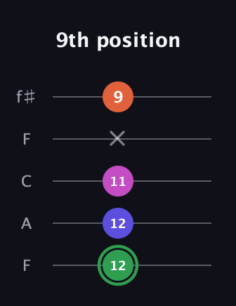 F Augmented Flat 5th guitar tab — 9th position (12 12 11 x 9) in Open D (f♯DF♯AD) · Capo 3