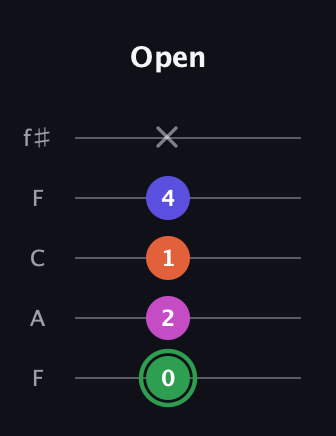 F Augmented Flat 5th guitar tab — Open (0 2 1 4 x) in Open D (f♯DF♯AD) · Capo 3