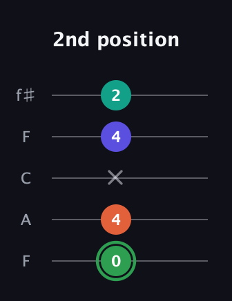 F Augmented Flat 9th guitar tab — 2nd position (0 4 x 4 2) in Open D (f♯DF♯AD) · Capo 3