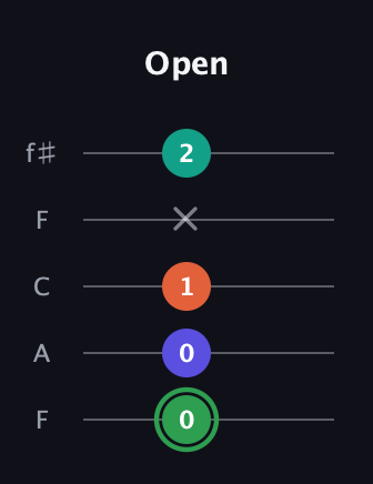 F Augmented Flat 9th guitar tab — Open (0 0 1 x 2) in Open D (f♯DF♯AD) · Capo 3