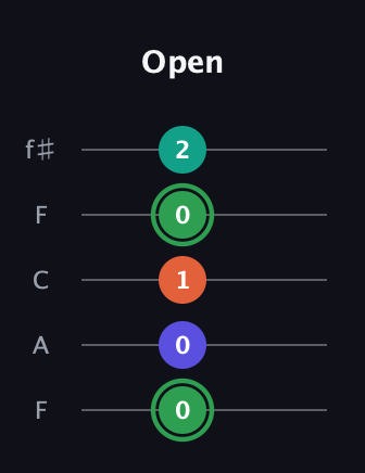F Augmented Flat 9th guitar tab — Open (0 0 1 0 2) in Open D (f♯DF♯AD) · Capo 3