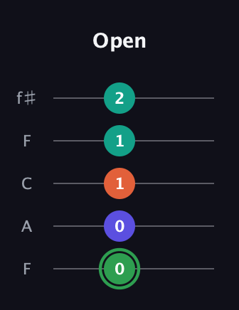 F Augmented Flat 9th guitar tab — Open (0 0 1 1 2) in Open D (f♯DF♯AD) · Capo 3