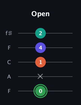 F Augmented Flat 9th guitar tab — Open (0 x 1 4 2) in Open D (f♯DF♯AD) · Capo 3
