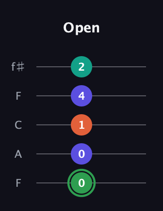F Augmented Flat 9th guitar tab — Open (0 0 1 4 2) in Open D (f♯DF♯AD) · Capo 3