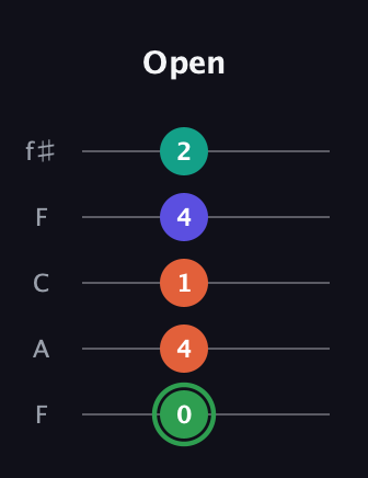 F Augmented Flat 9th guitar tab — Open (0 4 1 4 2) in Open D (f♯DF♯AD) · Capo 3