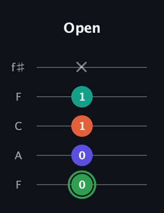 F Augmented Flat 9th guitar tab — Open (0 0 1 1 x) in Open D (f♯DF♯AD) · Capo 3