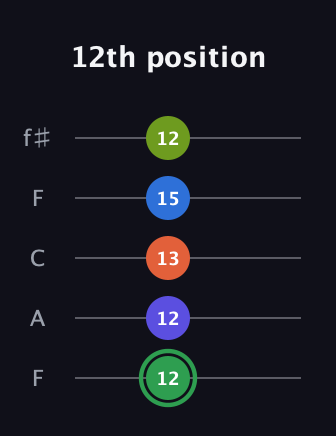 F Augmented-major 7th Sharp 9th guitar tab — 12th position (12 12 13 15 12) in Open D (f♯DF♯AD) · Capo 3