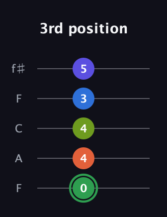 F Augmented-major 7th Sharp 9th guitar tab — 3rd position (0 4 4 3 5) in Open D (f♯DF♯AD) · Capo 3
