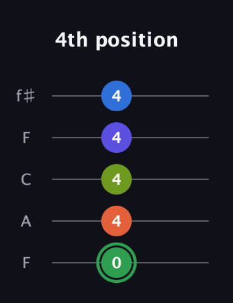 F Augmented-major 7th Sharp 9th guitar tab — 4th position (0 4 4 4 4) in Open D (f♯DF♯AD) · Capo 3