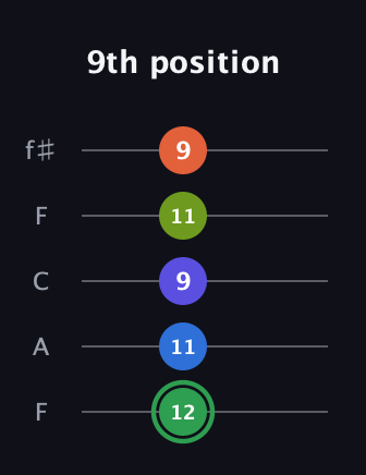 F Augmented-major 7th Sharp 9th guitar tab — 9th position (12 11 9 11 9) in Open D (f♯DF♯AD) · Capo 3