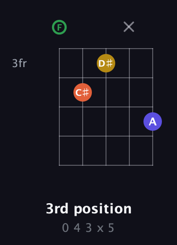 F Augmented Sharp 13th guitar chord — 3rd position (0 4 3 x 5) fretboard diagram in Open D (f♯DF♯AD) · Capo 3