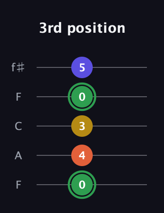 F Augmented Sharp 13th guitar tab — 3rd position (0 4 3 0 5) in Open D (f♯DF♯AD) · Capo 3