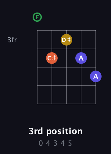F Augmented Sharp 13th guitar chord — 3rd position (0 4 3 4 5) fretboard diagram in Open D (f♯DF♯AD) · Capo 3