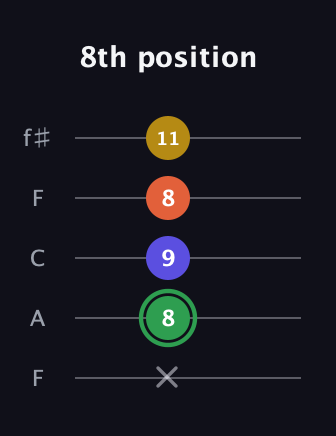 F Augmented Sharp 13th guitar tab — 8th position (x 8 9 8 11) in Open D (f♯DF♯AD) · Capo 3
