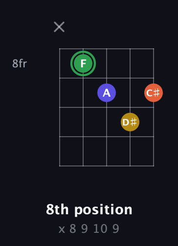 F Augmented Sharp 13th guitar chord — 8th position (x 8 9 10 9) fretboard diagram in Open D (f♯DF♯AD) · Capo 3