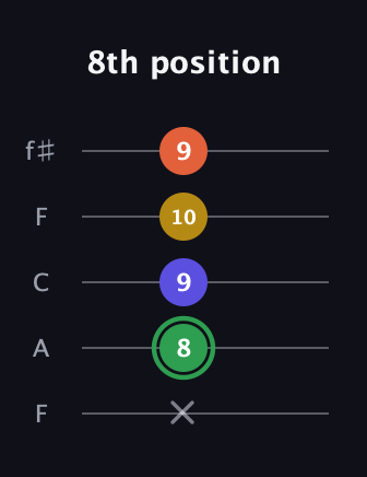 F Augmented Sharp 13th guitar tab — 8th position (x 8 9 10 9) in Open D (f♯DF♯AD) · Capo 3
