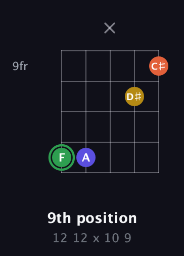 F Augmented Sharp 13th guitar chord — 9th position (12 12 x 10 9) fretboard diagram in Open D (f♯DF♯AD) · Capo 3