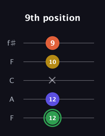 F Augmented Sharp 13th guitar tab — 9th position (12 12 x 10 9) in Open D (f♯DF♯AD) · Capo 3