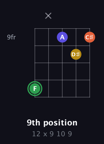 F Augmented Sharp 13th guitar chord — 9th position (12 x 9 10 9) fretboard diagram in Open D (f♯DF♯AD) · Capo 3