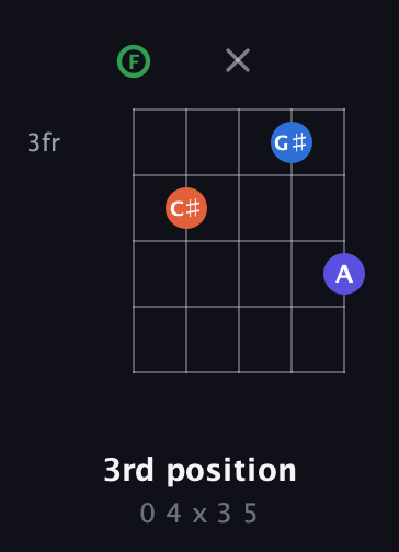F Augmented Sharp 9th guitar chord — 3rd position (0 4 x 3 5) fretboard diagram in Open D (f♯DF♯AD) · Capo 3