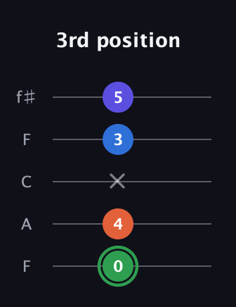 F Augmented Sharp 9th guitar tab — 3rd position (0 4 x 3 5) in Open D (f♯DF♯AD) · Capo 3