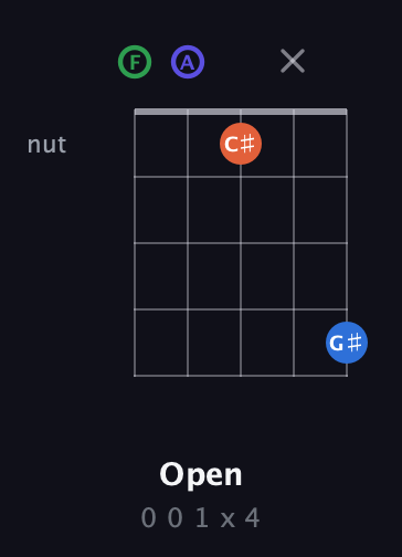 F Augmented Sharp 9th guitar chord — Open (0 0 1 x 4) fretboard diagram in Open D (f♯DF♯AD) · Capo 3