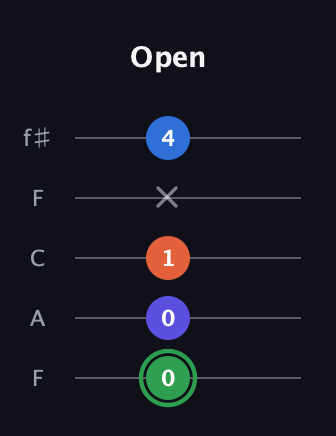 F Augmented Sharp 9th guitar tab — Open (0 0 1 x 4) in Open D (f♯DF♯AD) · Capo 3