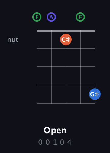 F Augmented Sharp 9th guitar chord — Open (0 0 1 0 4) fretboard diagram in Open D (f♯DF♯AD) · Capo 3