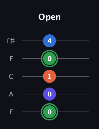 F Augmented Sharp 9th guitar tab — Open (0 0 1 0 4) in Open D (f♯DF♯AD) · Capo 3