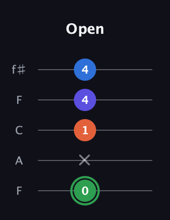 F Augmented Sharp 9th guitar tab — Open (0 x 1 4 4) in Open D (f♯DF♯AD) · Capo 3