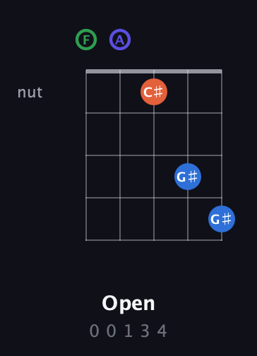 F Augmented Sharp 9th guitar chord — Open (0 0 1 3 4) fretboard diagram in Open D (f♯DF♯AD) · Capo 3