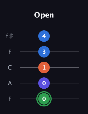 F Augmented Sharp 9th guitar tab — Open (0 0 1 3 4) in Open D (f♯DF♯AD) · Capo 3