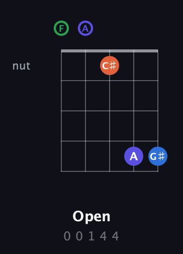 F Augmented Sharp 9th guitar chord — Open (0 0 1 4 4) fretboard diagram in Open D (f♯DF♯AD) · Capo 3